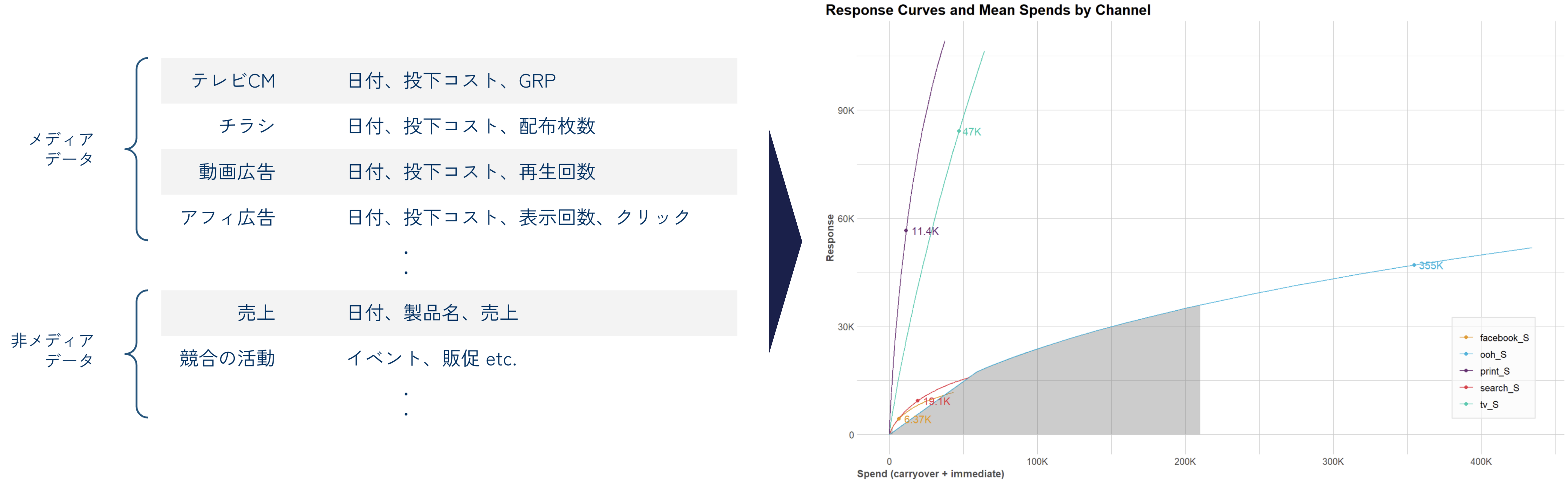 データ基盤構築のイメージ。データソース、データレイク、データウェアハウス、データマートの構成例