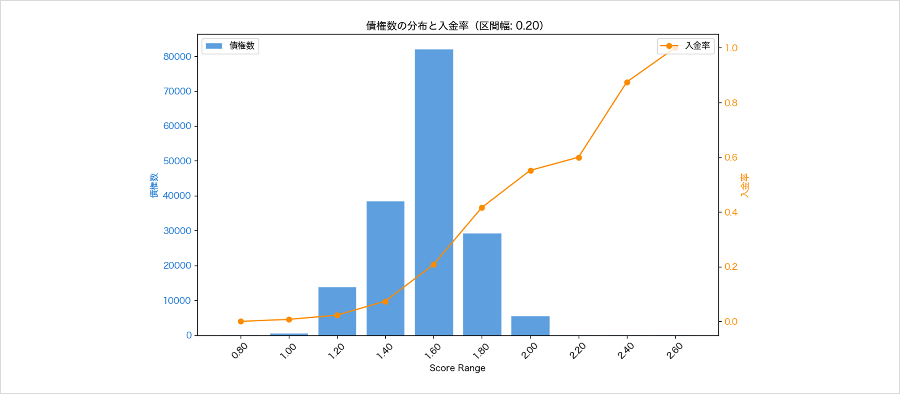 回収率と相関関係が高い債務者の属性