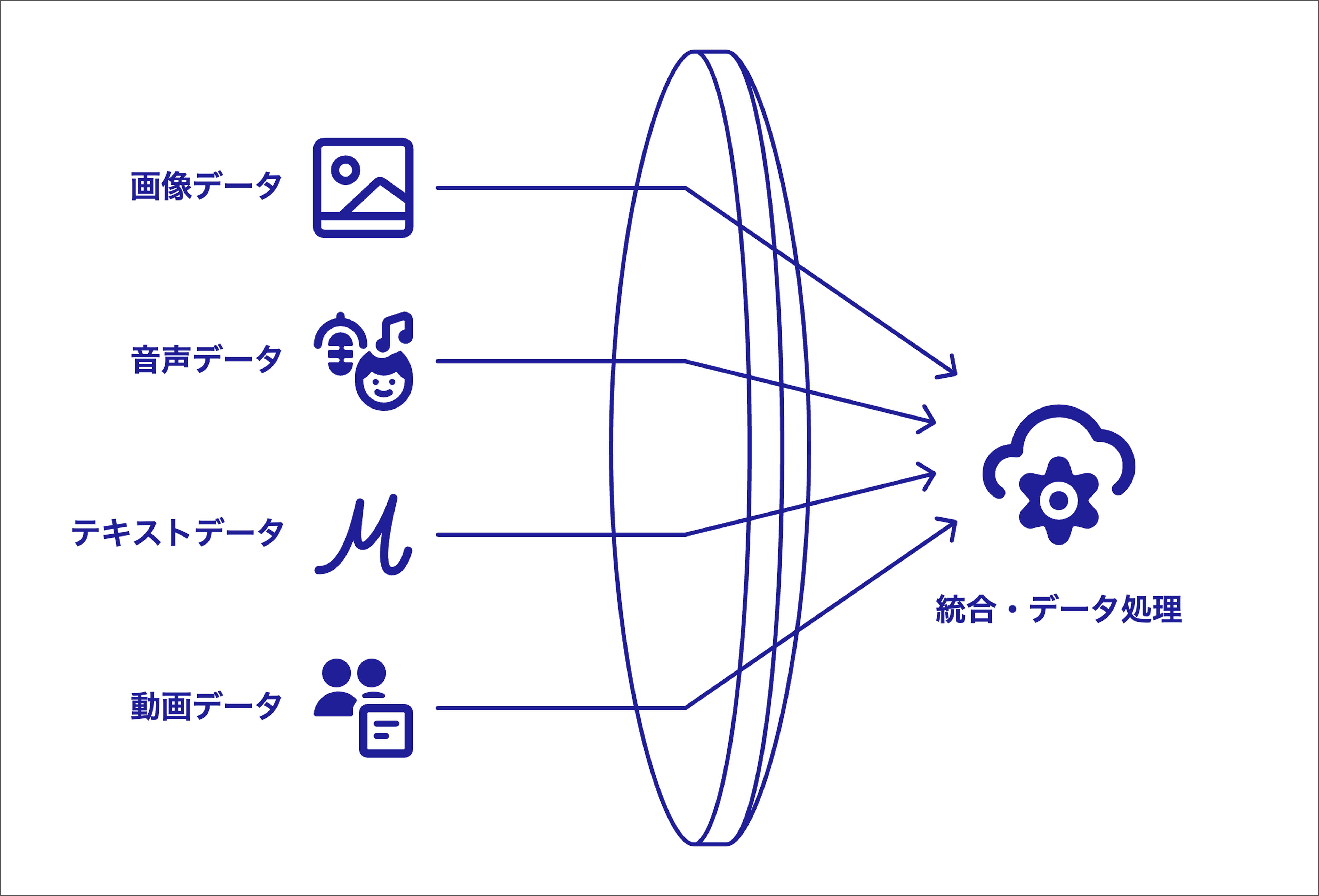 マルチモーダルAIのイメージ。