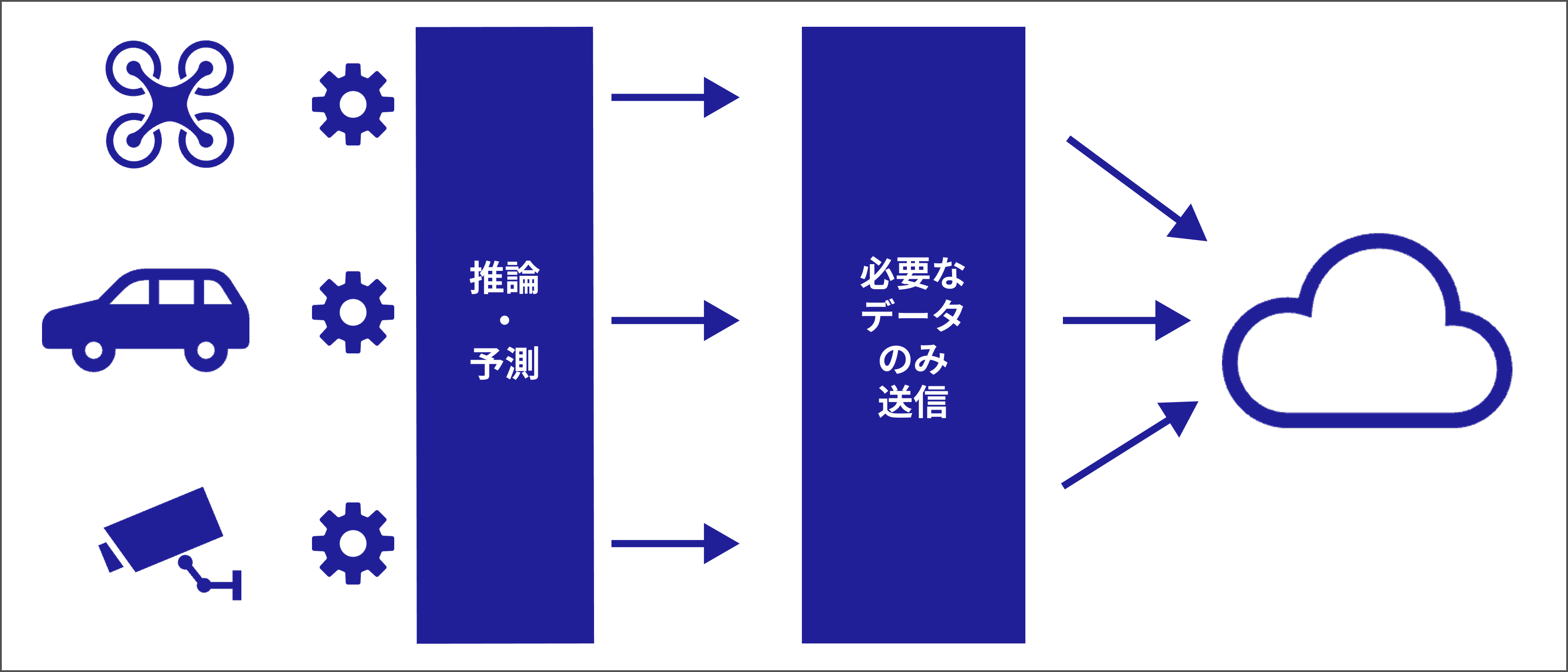 エッジAIのイメージ