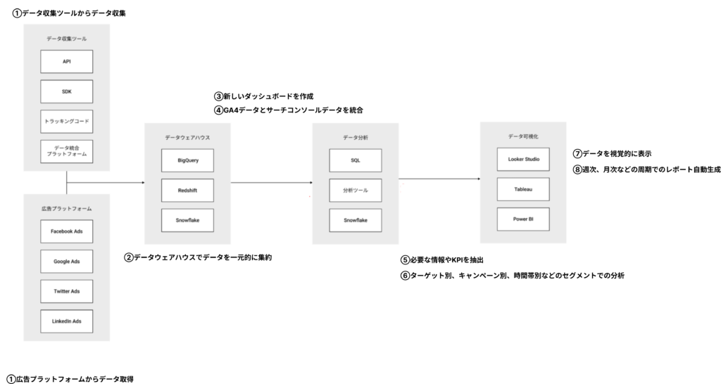 データ収集、統合、可視化の全体像