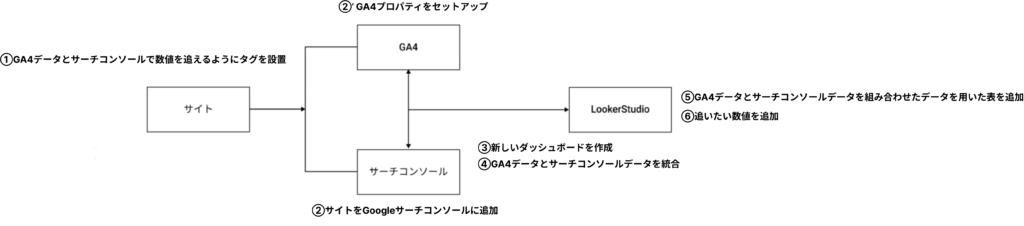 データ収集から可視化までの全体図
