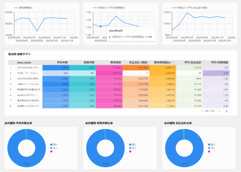 利用傾向の把握
