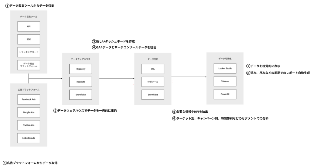 マルチチャネルダッシュボード構築についてのデータ収集、統合、可視化までの全体像