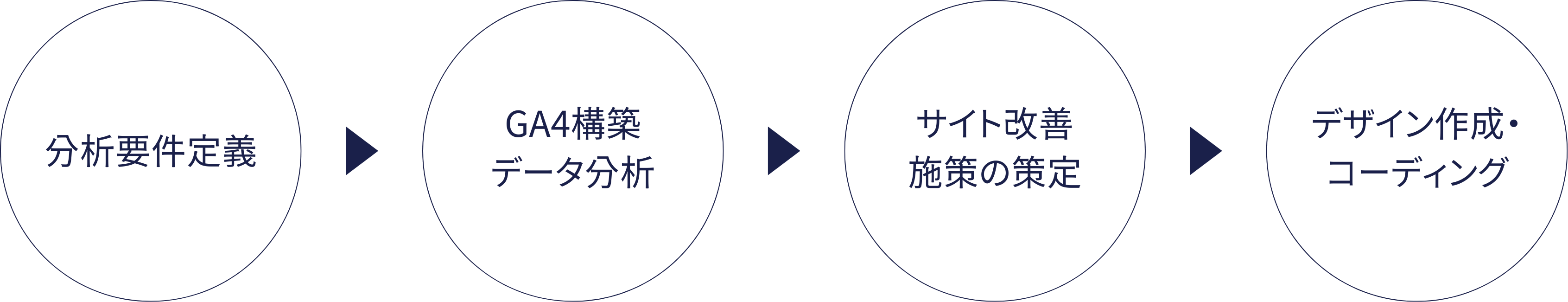 分析要件定義、GA4構築データ分析、サイト改善
施策の策定、デザイン作成・コーディング