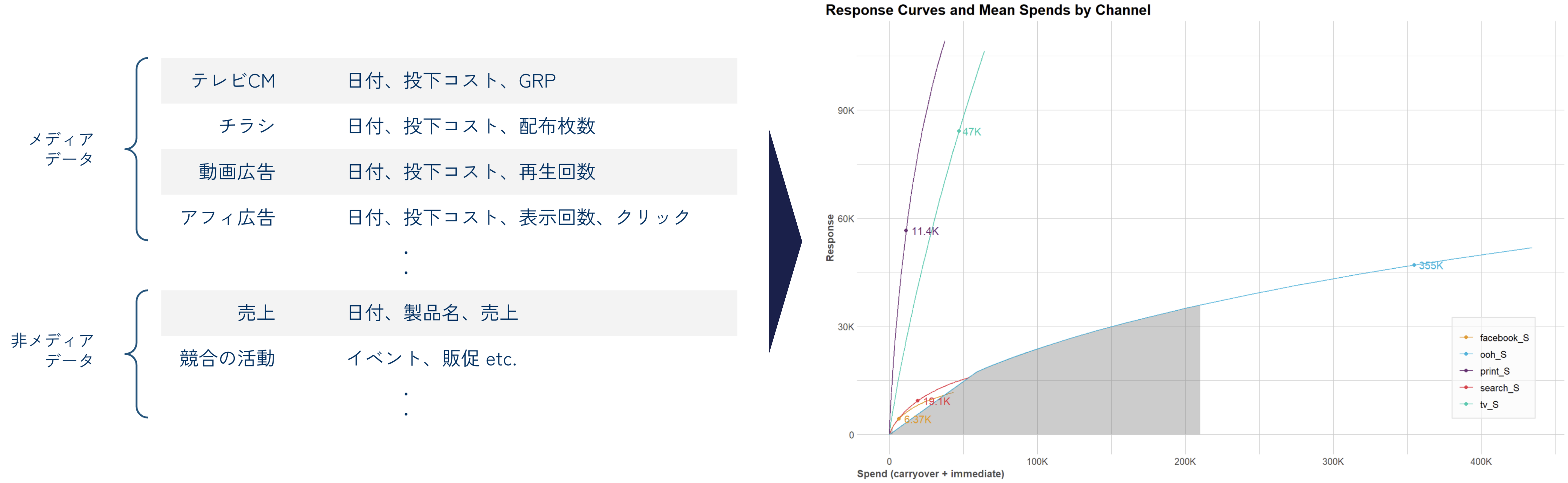 メディアデータ、非メディアデータからMMM分析を行うイメージ