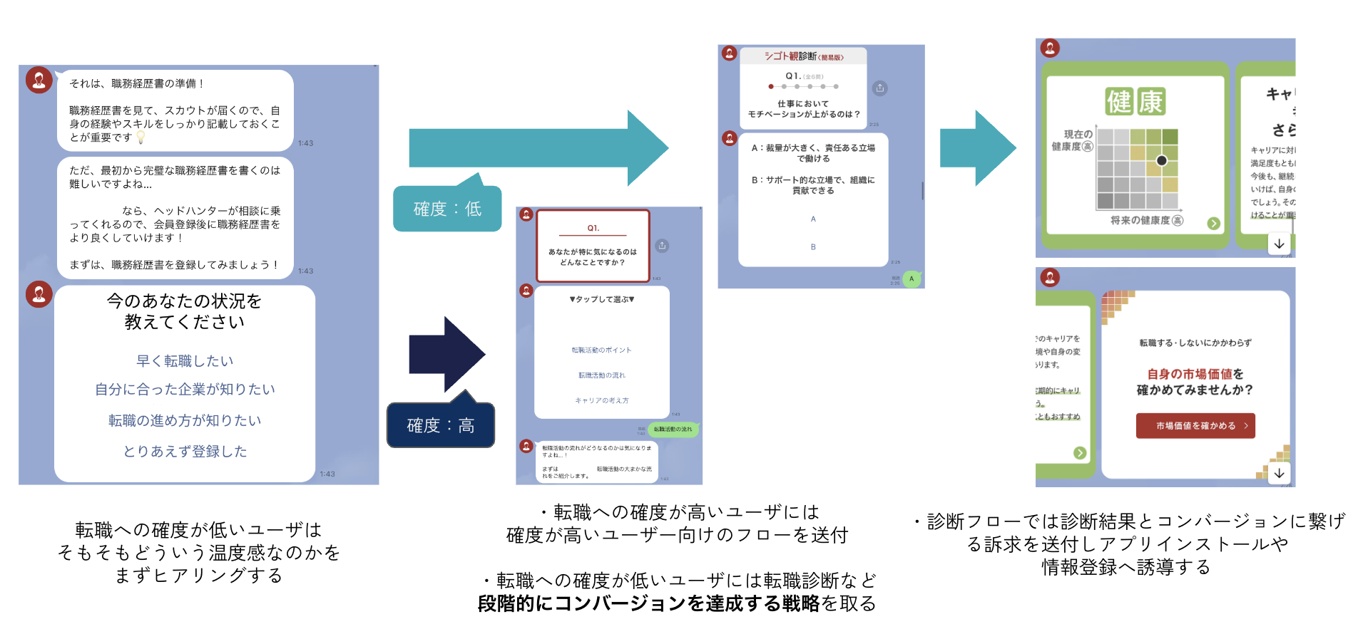 確度が低いユーザー