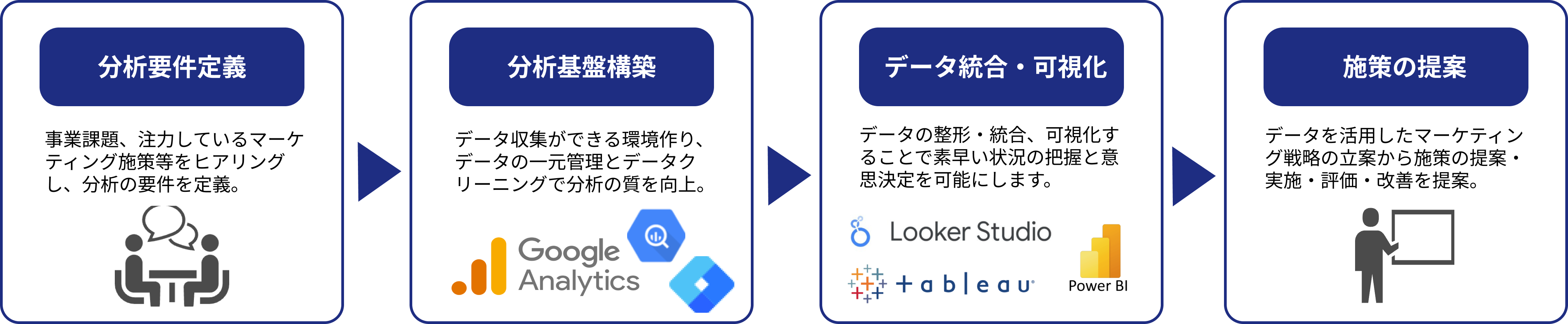 分析の要件定義から、データ収集基盤の構築、データの整形・統合、可視化、データを活用したマーケティング戦略の立案から施策の提案・実施・評価・改善まで一気通貫でのサービスを表した画像。