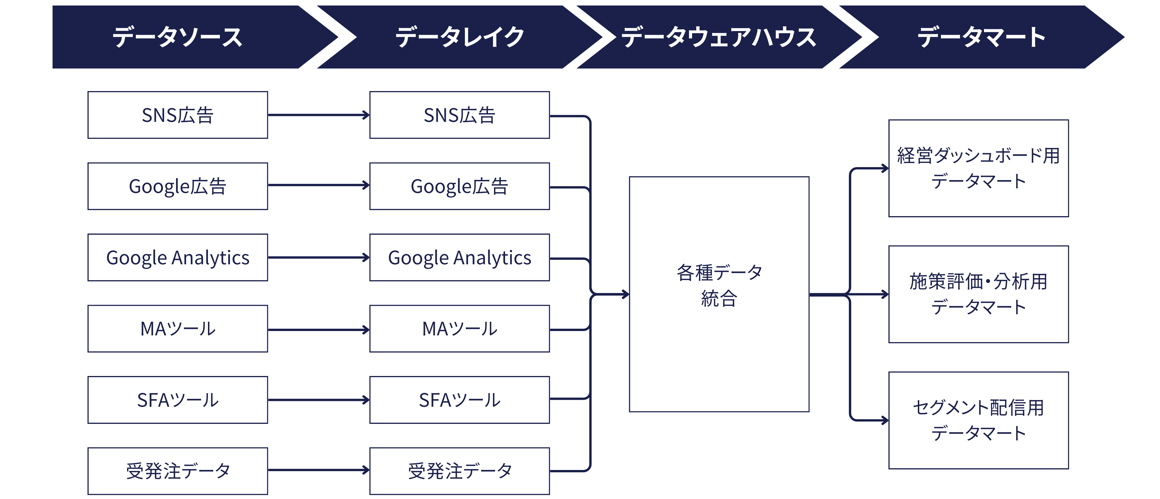 データ基盤構築のイメージ。データソース、データレイク、データウェアハウス、データマートの構成例