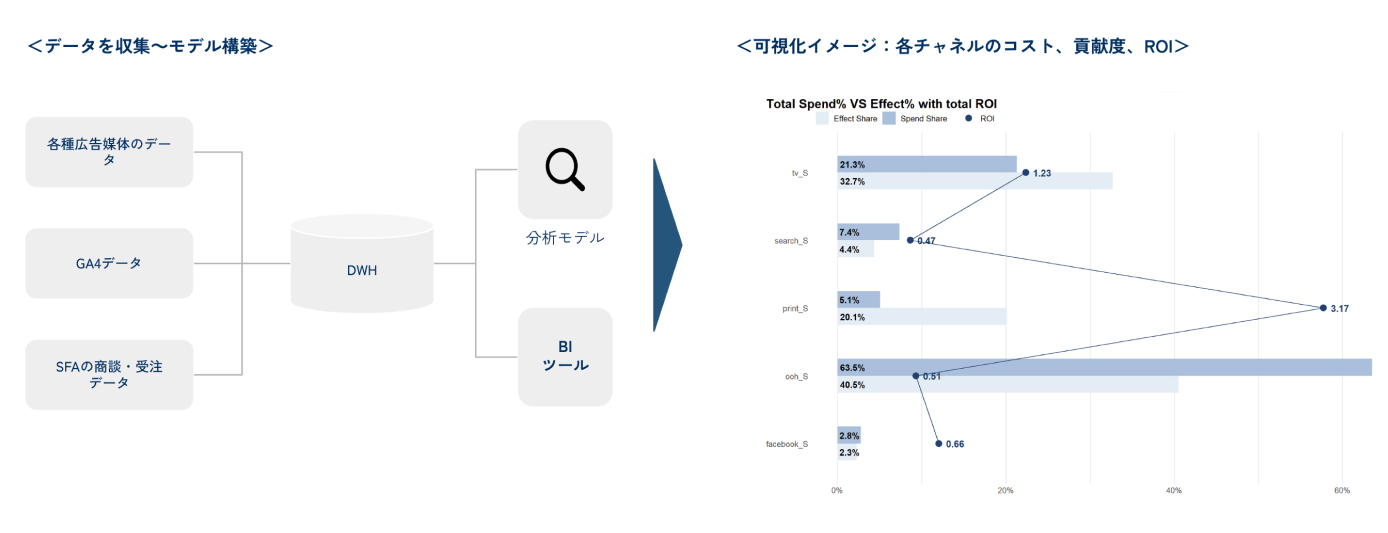 RO分析における、データ収集からモデル構築のイメージと、各チャネルのコスト、貢献度、ROIの可視化イメージ。