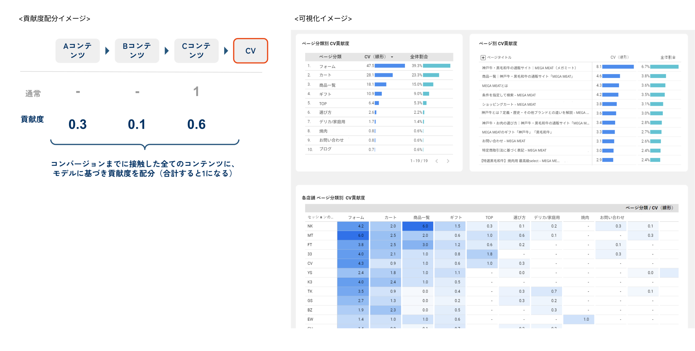 売上貢献度分析における貢献度配分イメージと可視化イメージ。