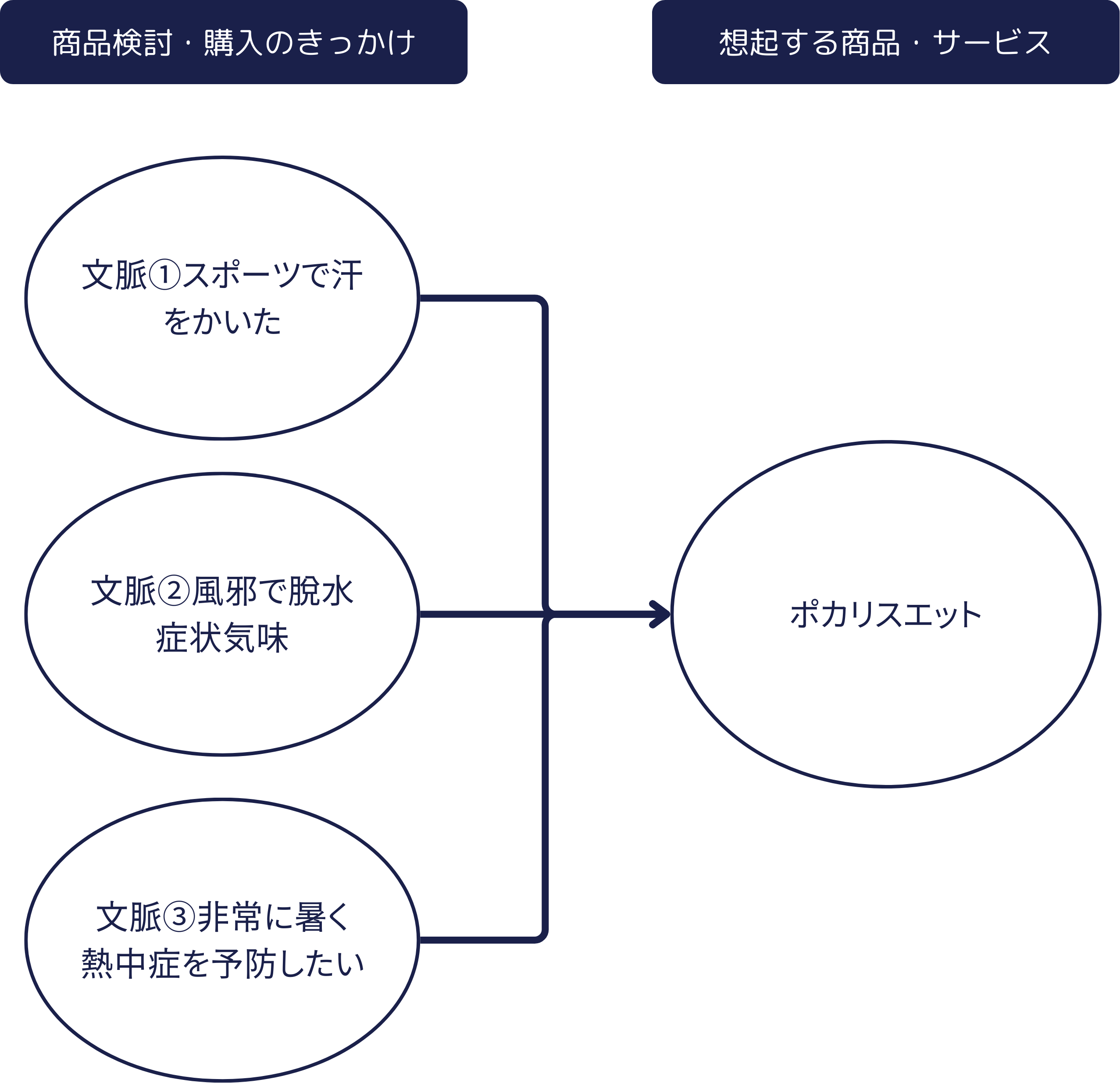 CEP(カテゴリーエントリーポイント)イメージ