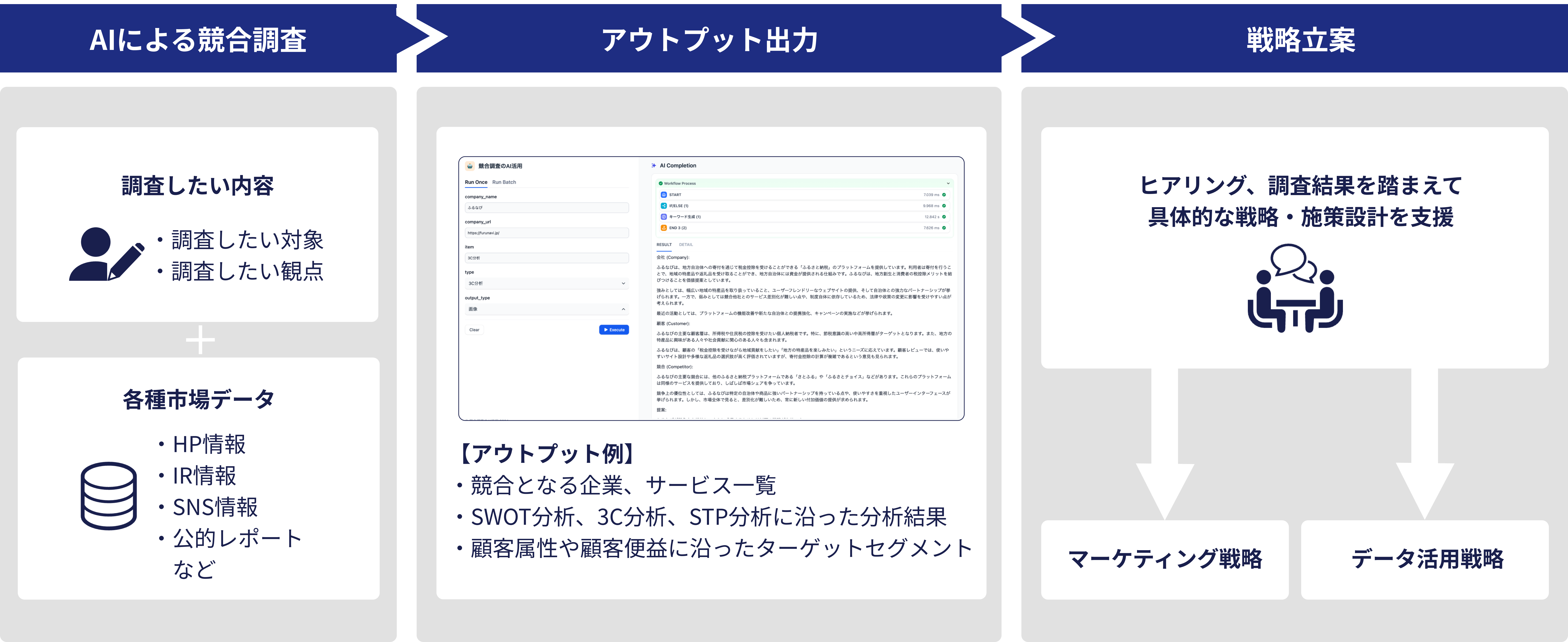 atarayoの「AIによる競合調査サービス」の全体イメージ。