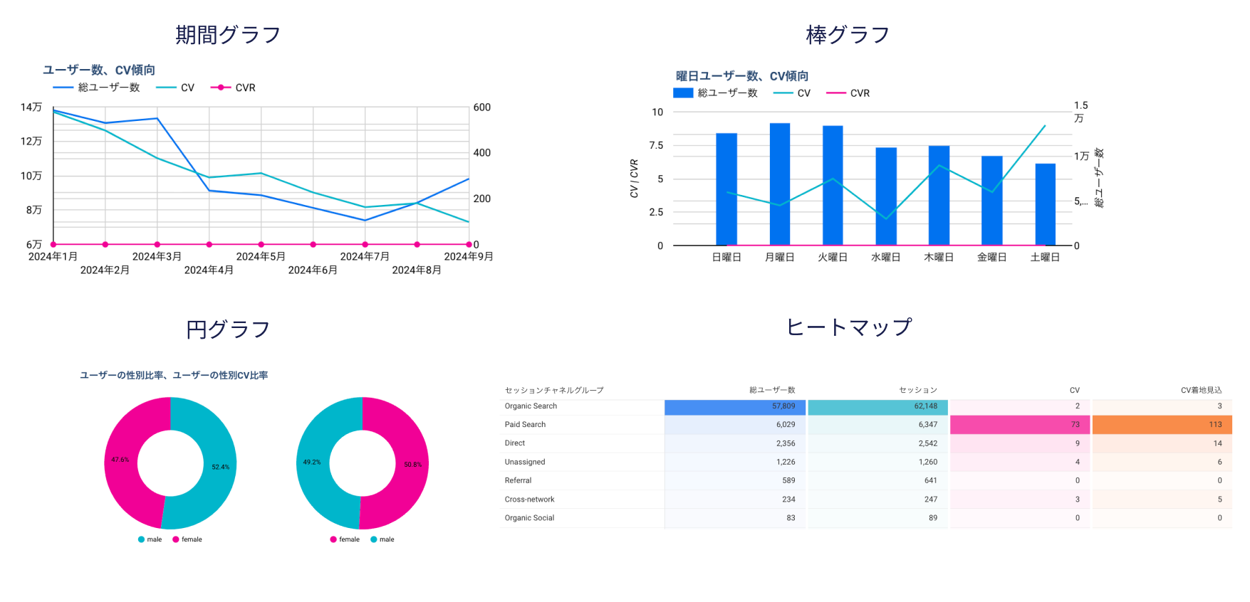 LookerStudioで使用できる表・グラフの例